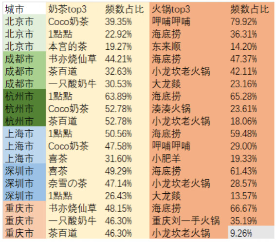 火锅店怎么开才成功？开在奶茶店旁边？