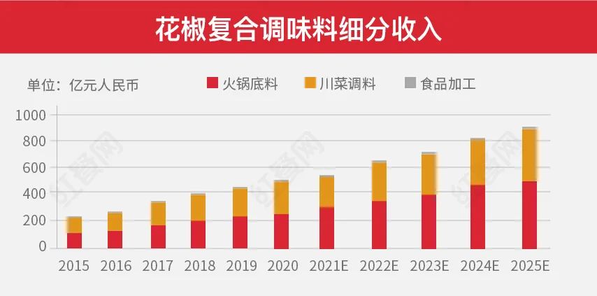 2021中国花椒产业发展报告：餐饮助推下市场增势明显