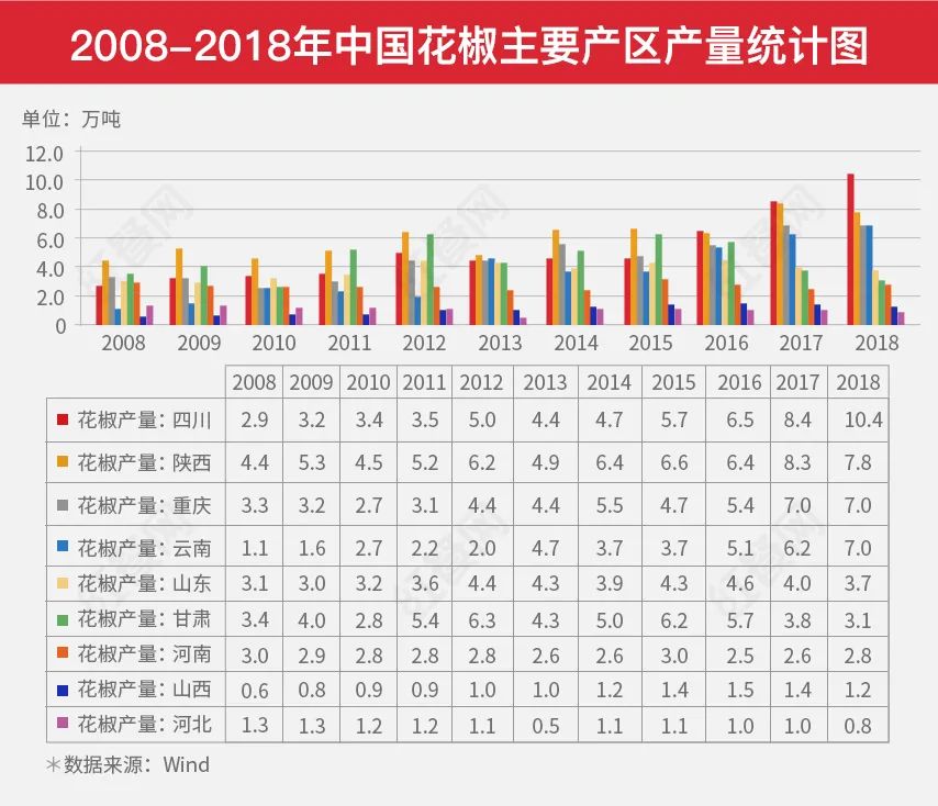 2021中国花椒产业发展报告：餐饮助推下市场增势明显