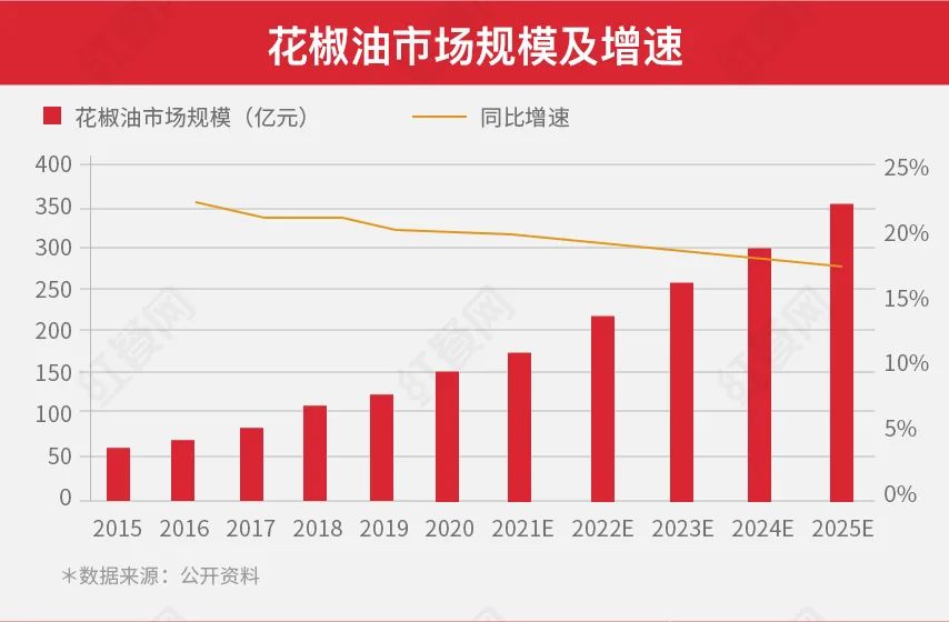 2021中国花椒产业发展报告：餐饮助推下市场增势明显