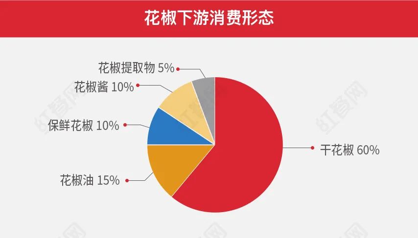 2021中国花椒产业发展报告：餐饮助推下市场增势明显