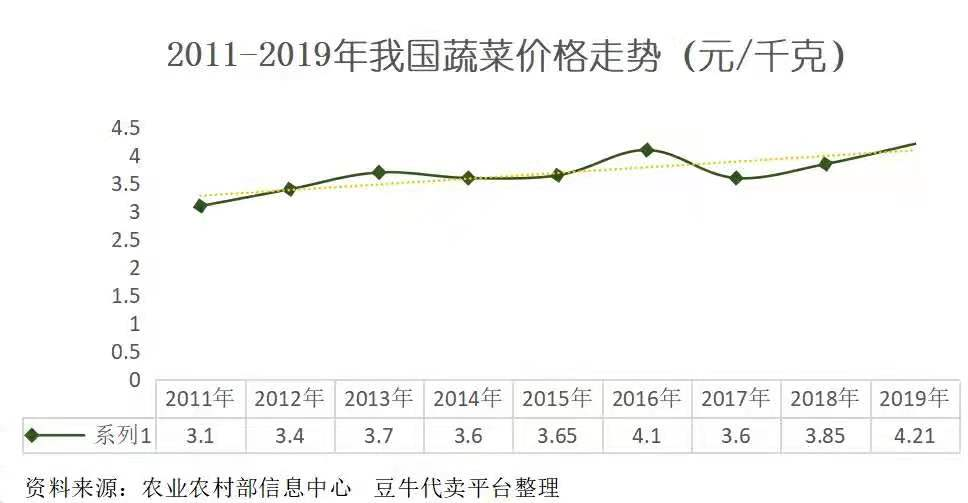 蔬菜贵到吃不起，菜农却血本无归，钱到底被谁赚走了？