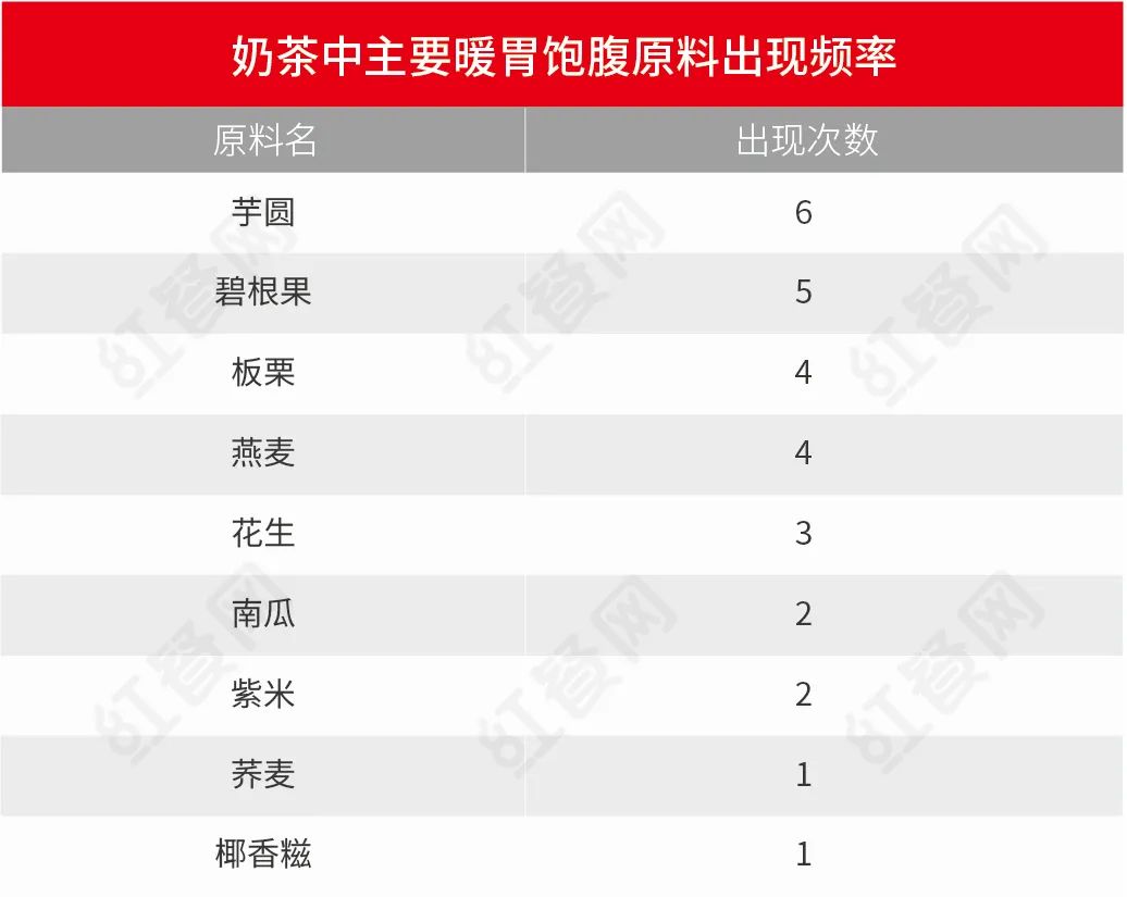 研究了10个茶饮品牌，我们总结了秋冬茶饮新品的几大特点