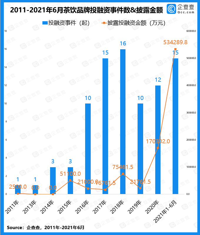 2021上半年茶饮行业共融资15起，金额超50亿元