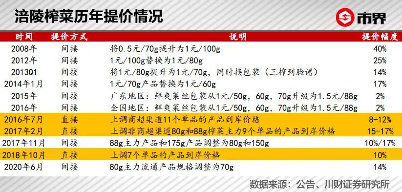 涨价堪比“强心剂”，涪陵榨菜总市值一天涨了30亿