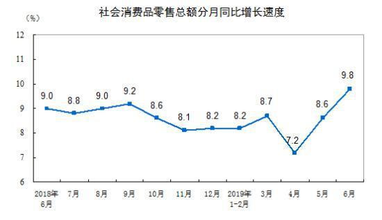 2019年上半年餐饮收入21279亿元，同比增长9.4%