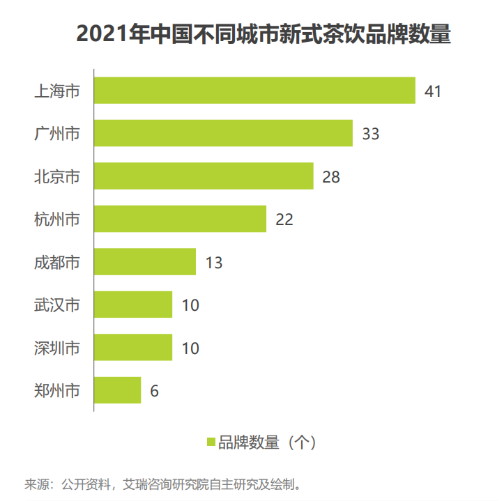 谁才是中国茶饮第一城？