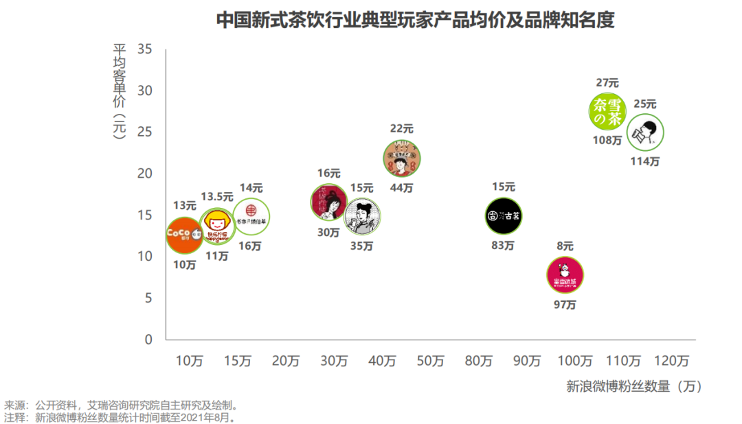 谁才是中国茶饮第一城？