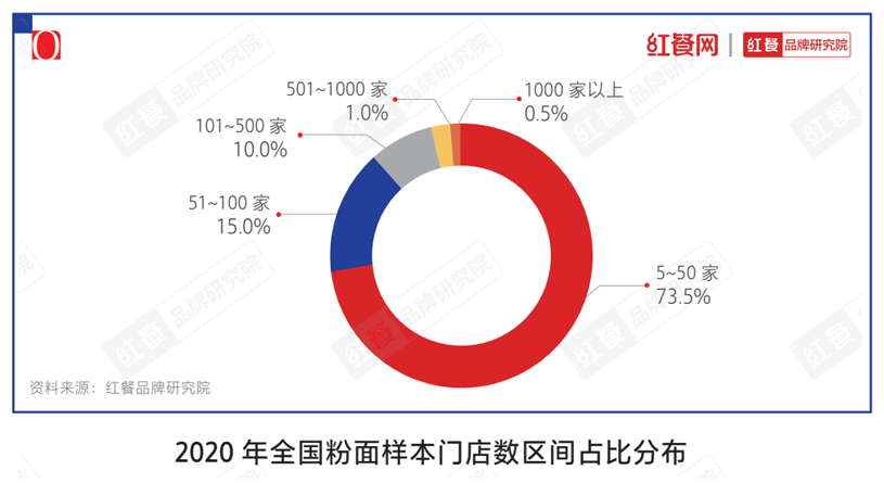 一碗面估值70亿，和府捞面到底凭啥？