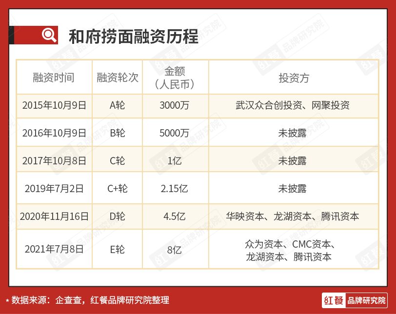 一碗面估值70亿，和府捞面到底凭啥？