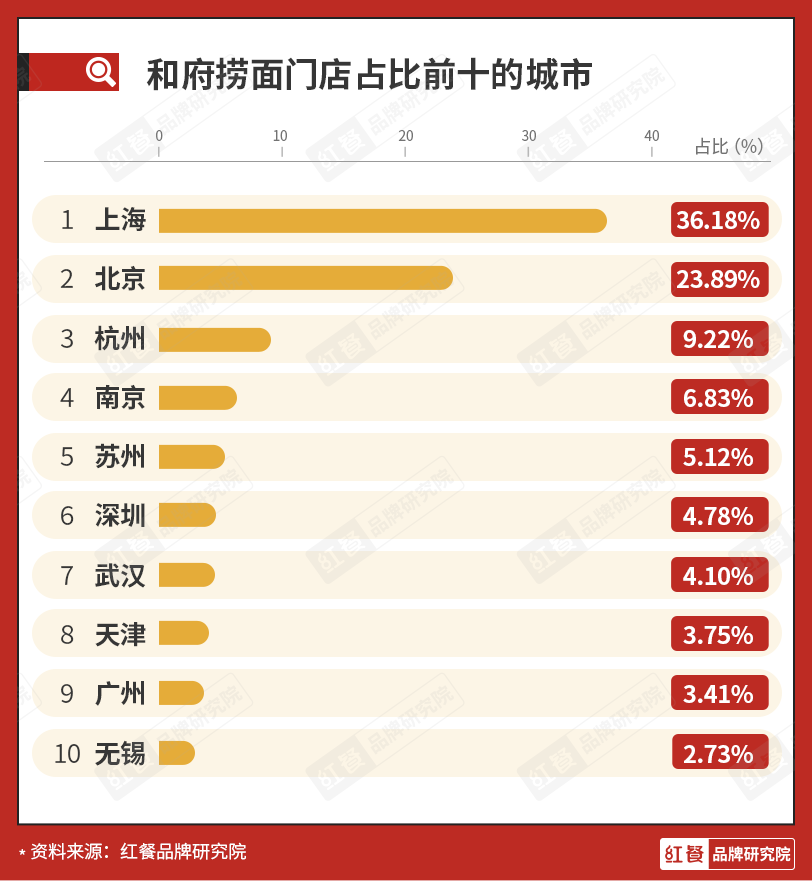 一碗面估值70亿，和府捞面到底凭啥？