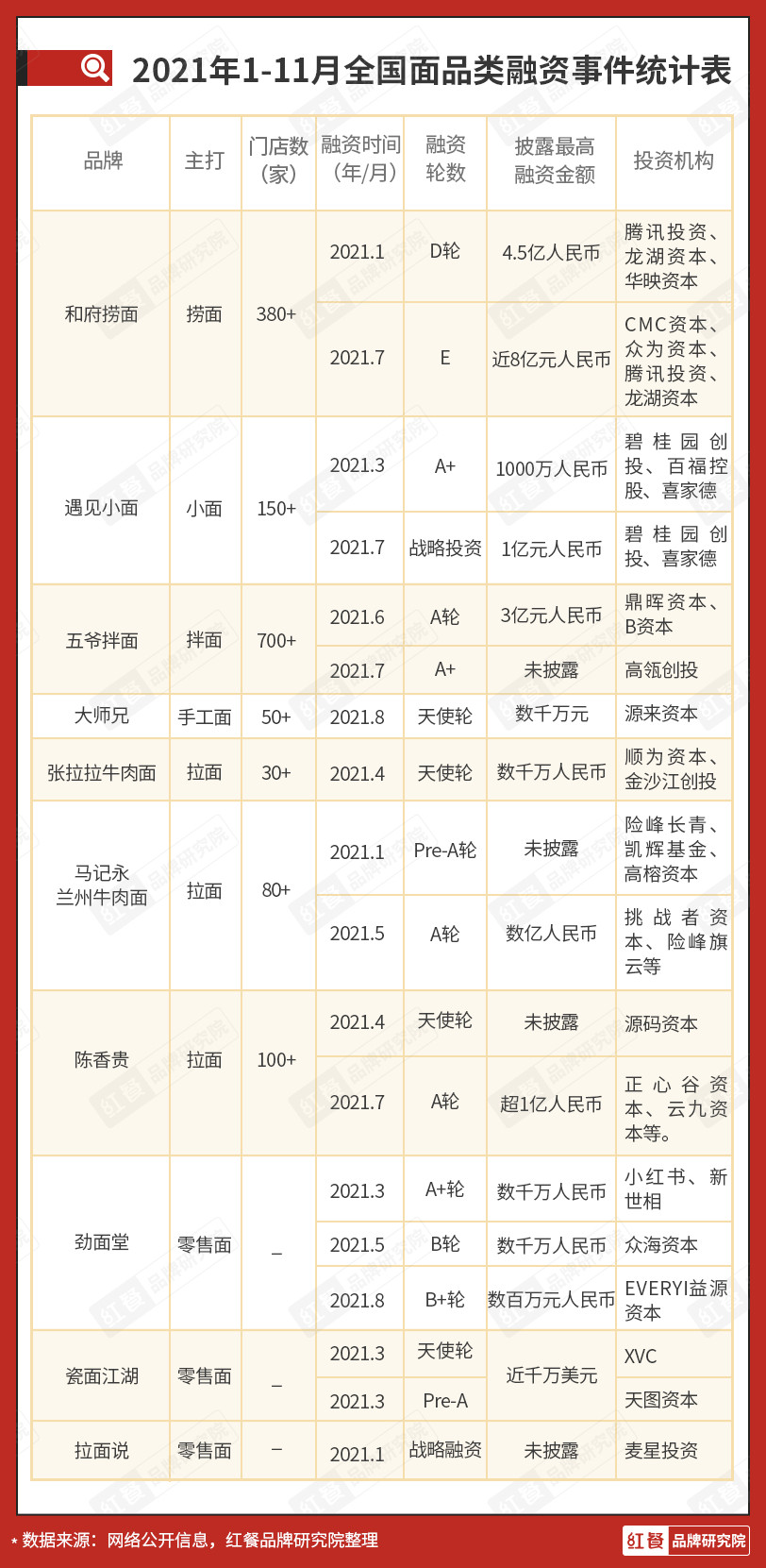 一碗面估值70亿，和府捞面到底凭啥？