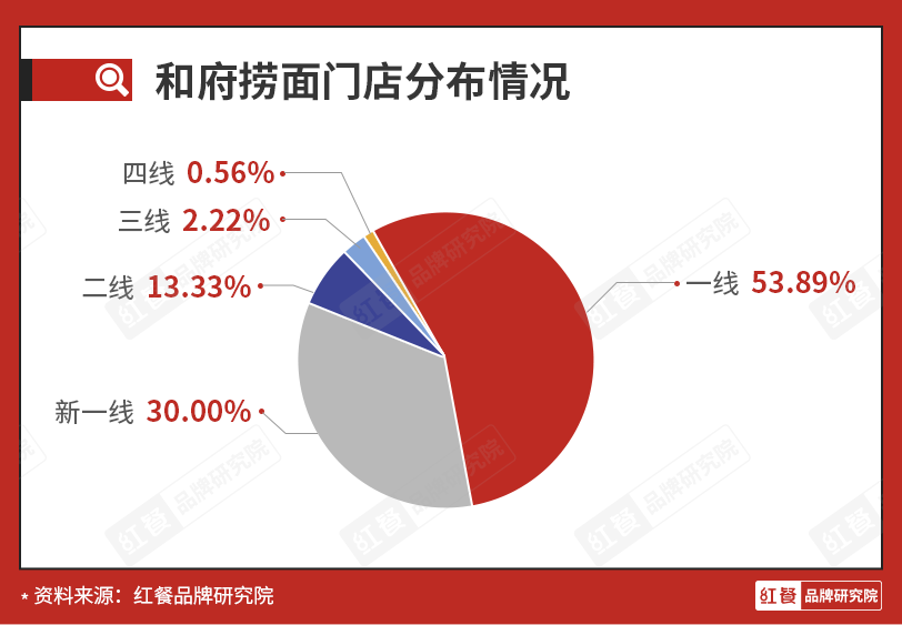 一碗面估值70亿，和府捞面到底凭啥？