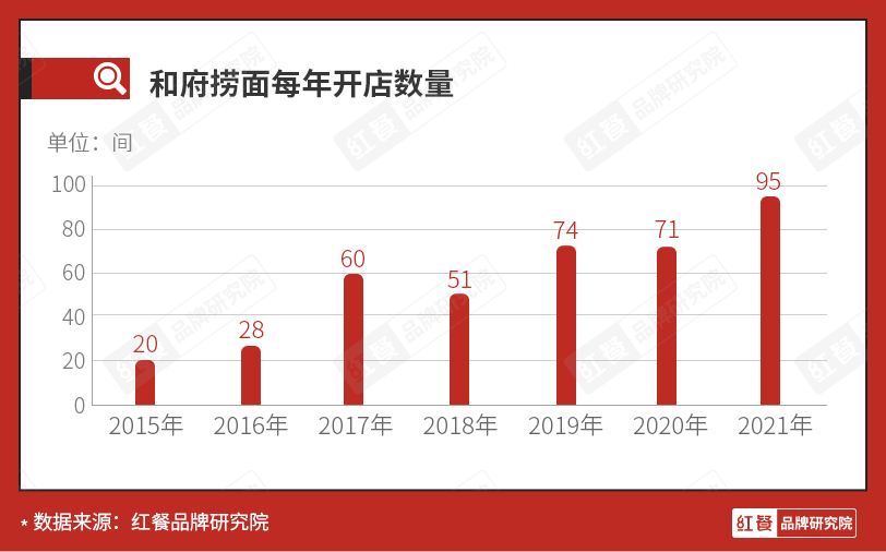 一碗面估值70亿，和府捞面到底凭啥？