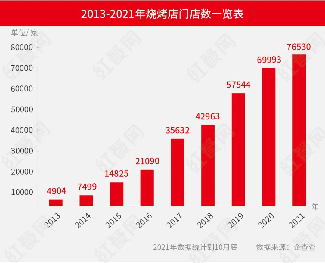 疫情后新增15万家门店！烧烤品类为何越来越火？