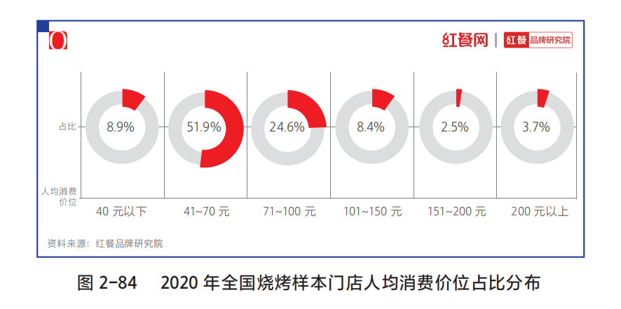 疫情后新增15万家门店！烧烤品类为何越来越火？