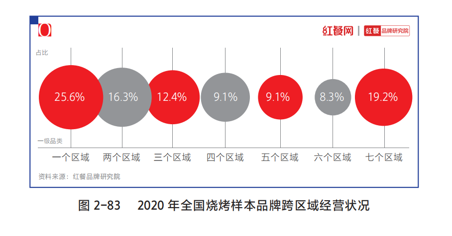 疫情后新增15万家门店！烧烤品类为何越来越火？