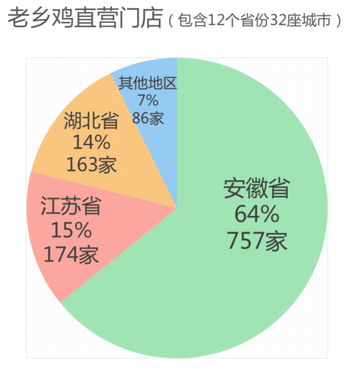 5年1500家直营店，急于催肥的老乡鸡有3个软肋