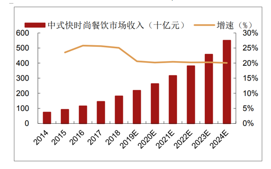 新中式快餐为什么火了？