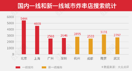 疯狂的炸串，能否诞生下一个万店连锁品牌？