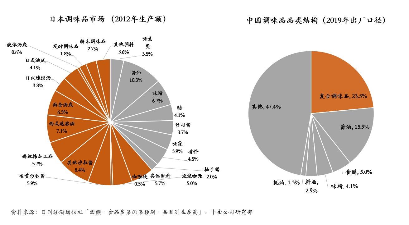 复合调味兴起，中国调味品的机会在哪里？（上篇）