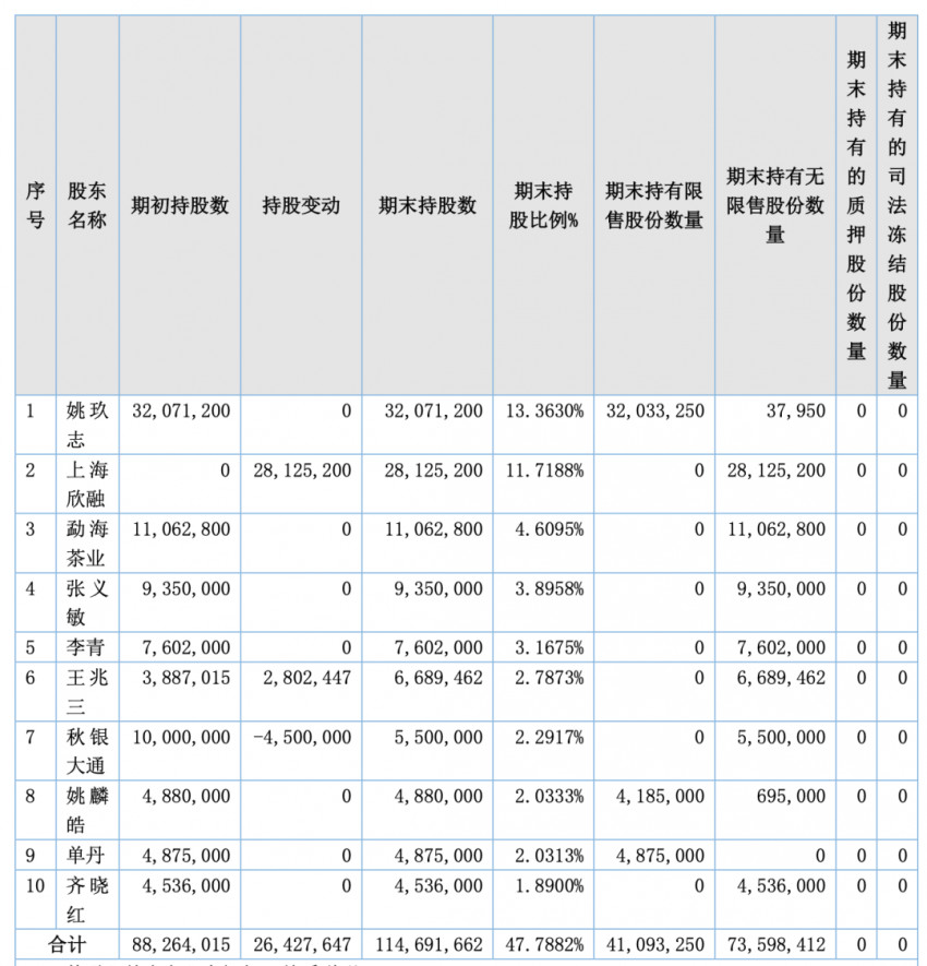 奈雪的茶以3864万元入股田野股份，沪上阿姨出资322万元跟进