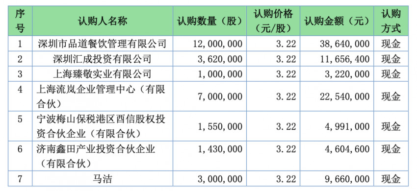 奈雪的茶以3864万元入股田野股份，沪上阿姨出资322万元跟进