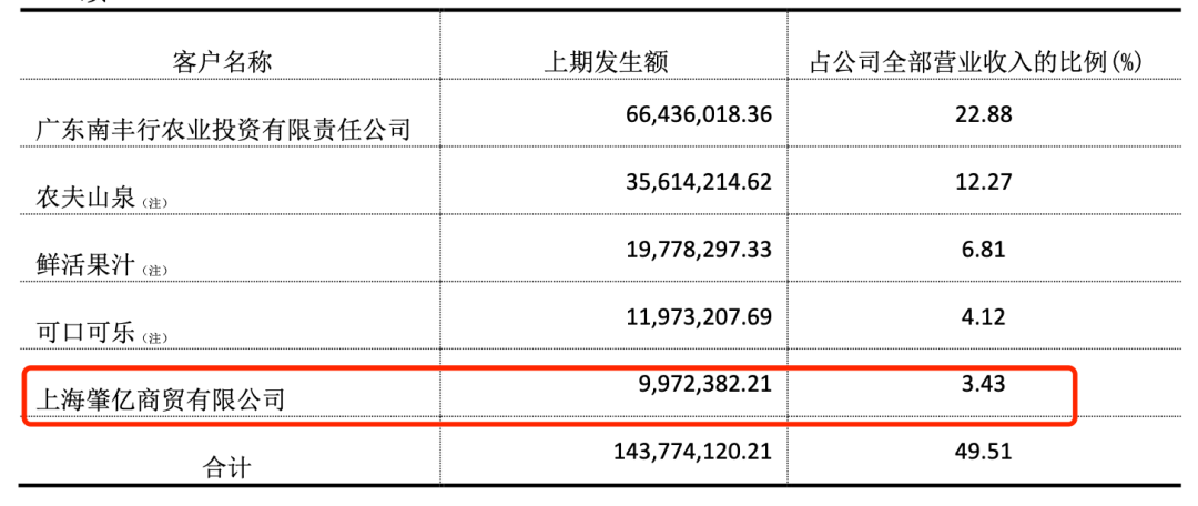 奈雪的茶以3864万元入股田野股份，沪上阿姨出资322万元跟进