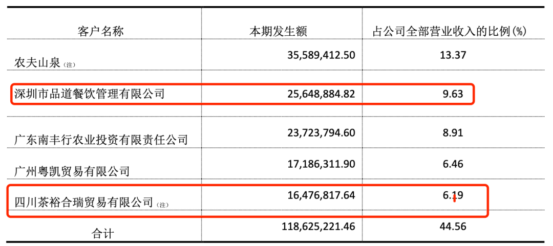 奈雪的茶以3864万元入股田野股份，沪上阿姨出资322万元跟进