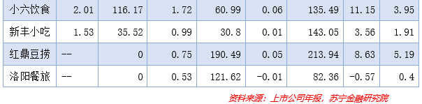 餐饮业投资逻辑：资本追逐下的扩张，还有哪些挑战？