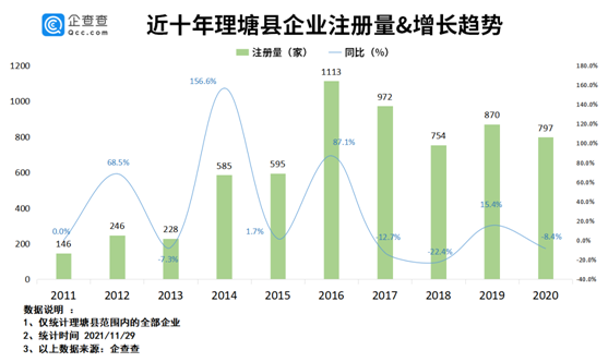 丁真走红一年：理塘县餐饮企业新注册近300家，同比增长85.2%