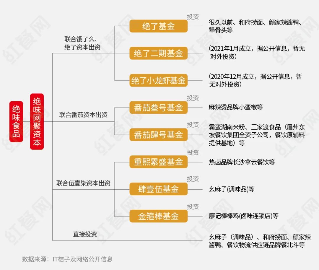 从被投资到投资，餐企做“金主爸爸”将成常态？