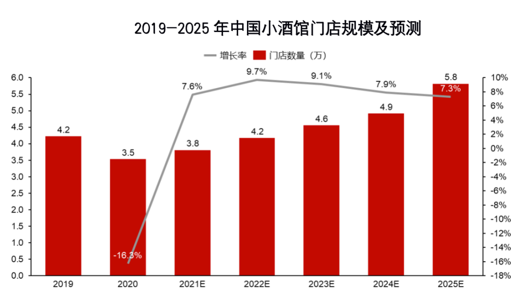 数据分析：新茶饮、小酒馆、预制菜等八大细分赛道的发展趋势