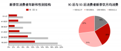 数据分析：新茶饮、小酒馆、预制菜等八大细分