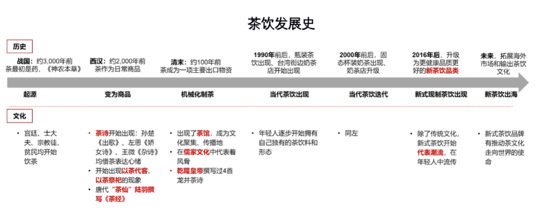 数据分析：新茶饮、小酒馆、预制菜等八大细分赛道的发展趋势