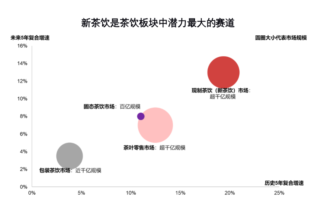 数据分析：新茶饮、小酒馆、预制菜等八大细分赛道的发展趋势