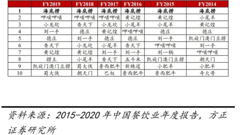 资本助力“巴奴”逆风而上，是胸有成竹，还是一场豪赌？