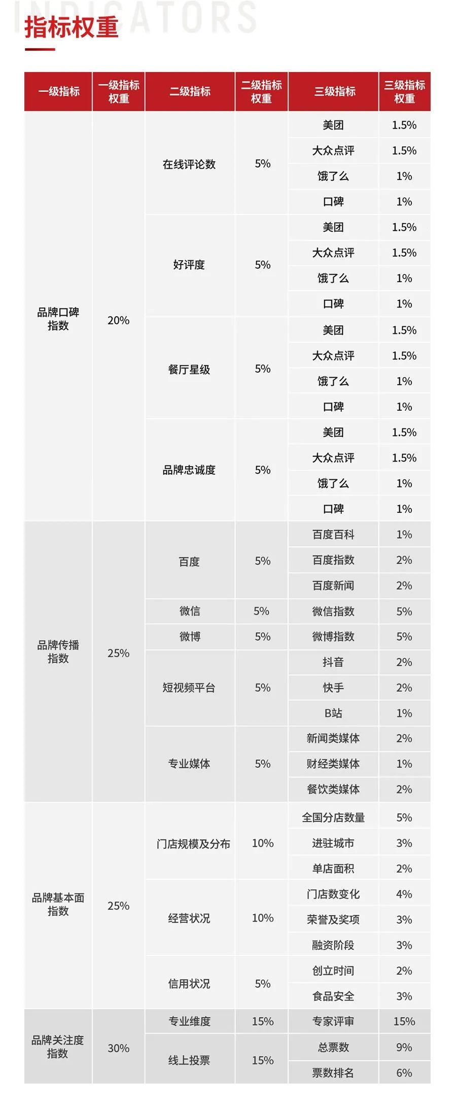 12月24日，“第三届中国餐饮红鹰奖”上榜名单即将重磅揭晓！