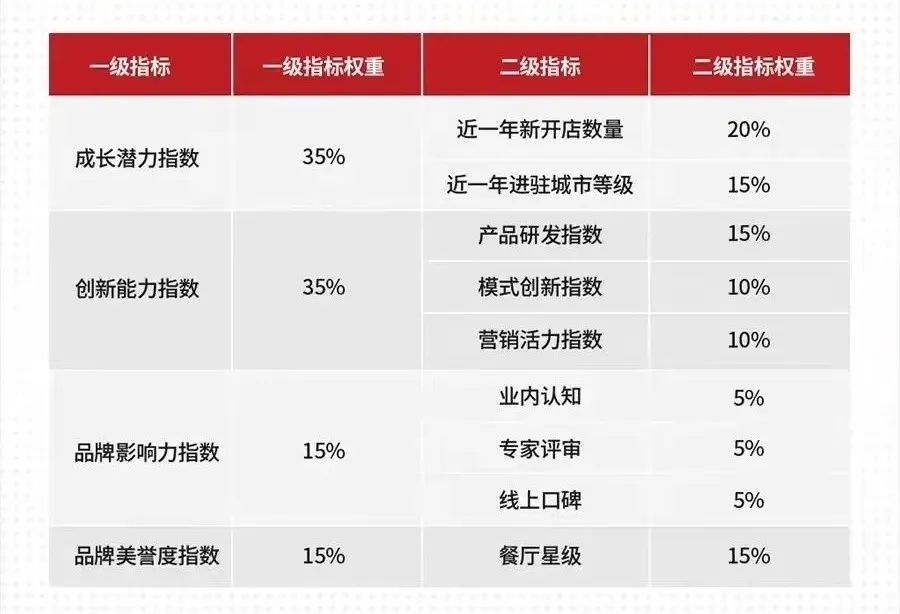 12月24日，“第三届中国餐饮红鹰奖”上榜名单即将重磅揭晓！