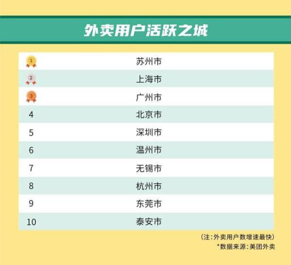 2021年外卖消费强劲，苏州、上海、广州成“外卖用户活跃之城”Top3