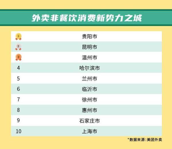 2021年外卖消费强劲，苏州、上海、广州成“外卖用户活跃之城”Top3