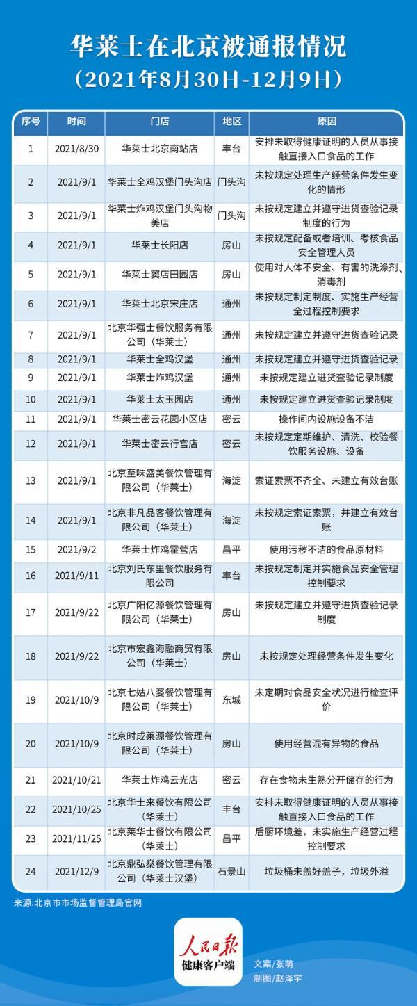 华莱士餐厅2个半月被通报24次，平均3天被通报1次！