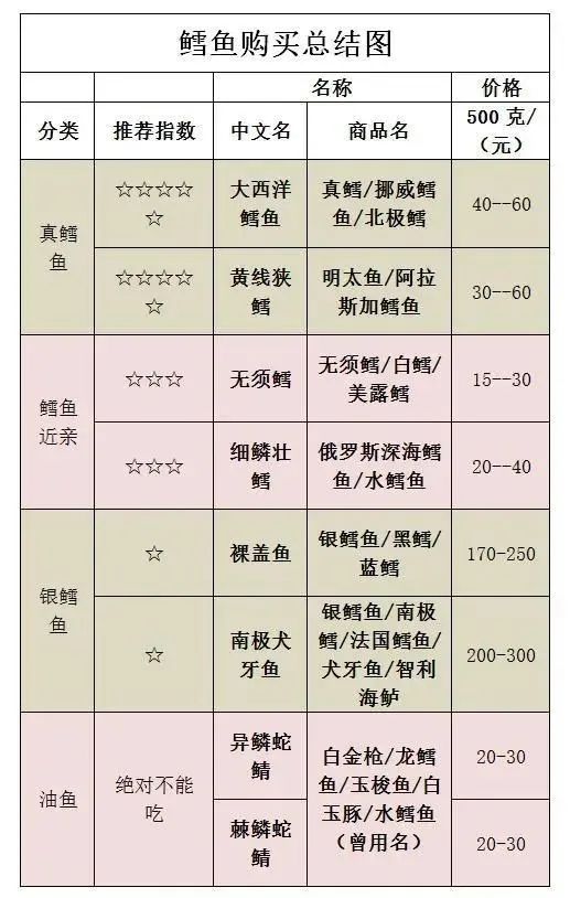 网红日料店用比目鱼冒充鳕鱼被罚50万，真假鳕鱼如何区分？