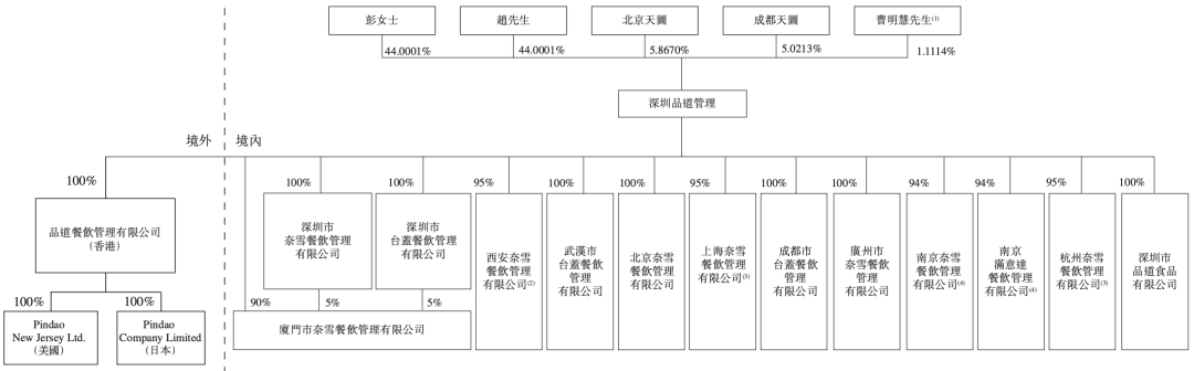 以奈雪为例，聊聊海外上市架构搭建