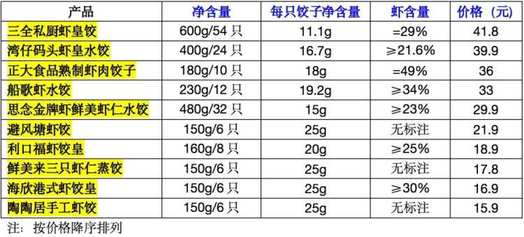 虾饺中真的有虾肉吗？上海市消保委亲测：吃了164只虾饺，这几种“虾含量”最高