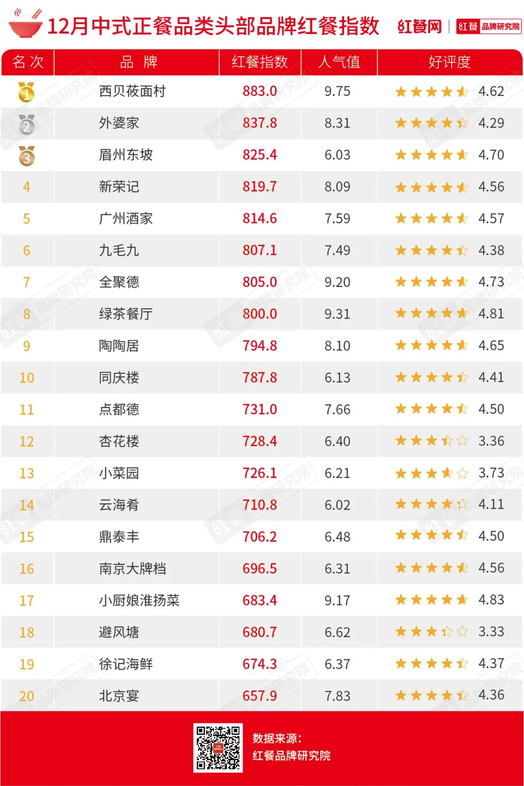 12月红餐指数公布：海伦司小酒馆首上榜，茶颜悦色名次骤降