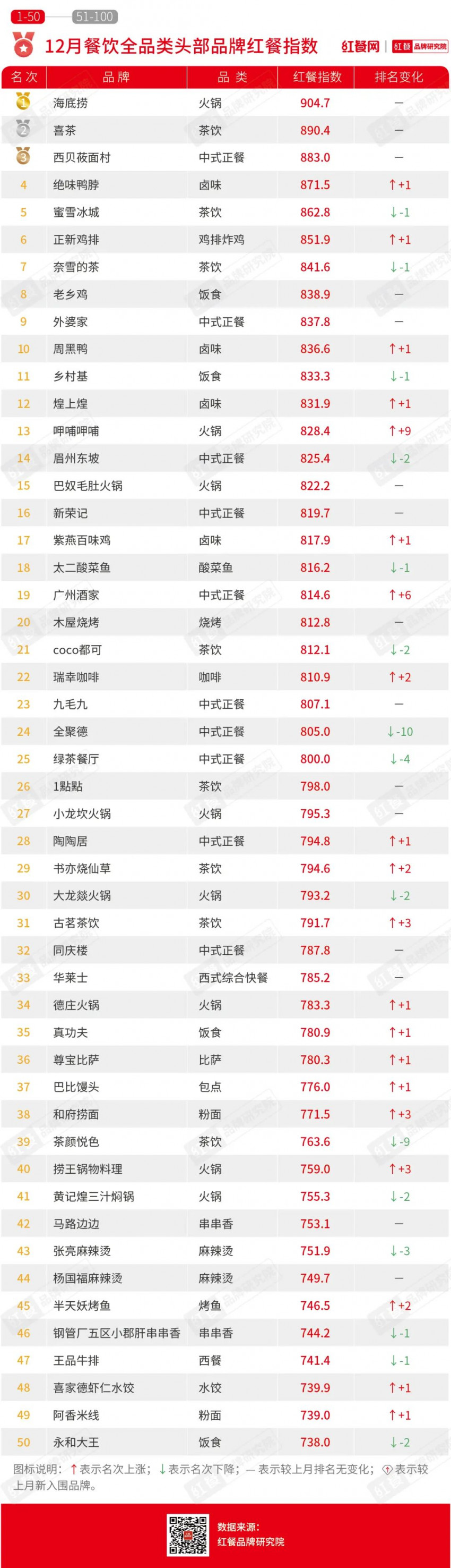 12月红餐指数公布：海伦司小酒馆首上榜，茶颜悦色名次骤降