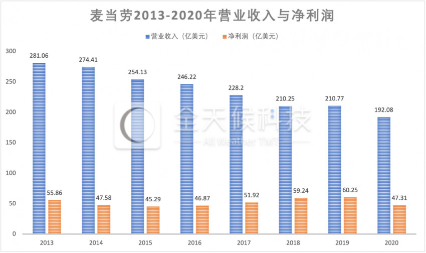 讨好年轻人背后，麦当劳“患上”中年焦虑