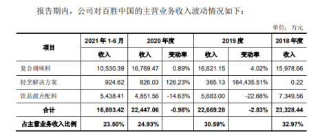 冲刺A股，肯德基、必胜客背后的调味料大佬浮出水面