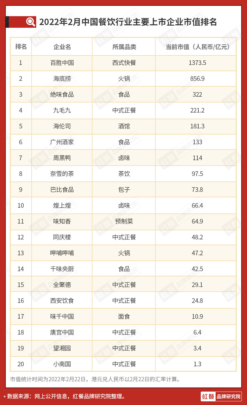 杨国福等10余家餐企竞相IPO，餐饮上市潮来势汹汹